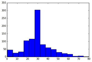 Visualização de Dados com Python (matplotlib) | Felipe Galvao's Blog